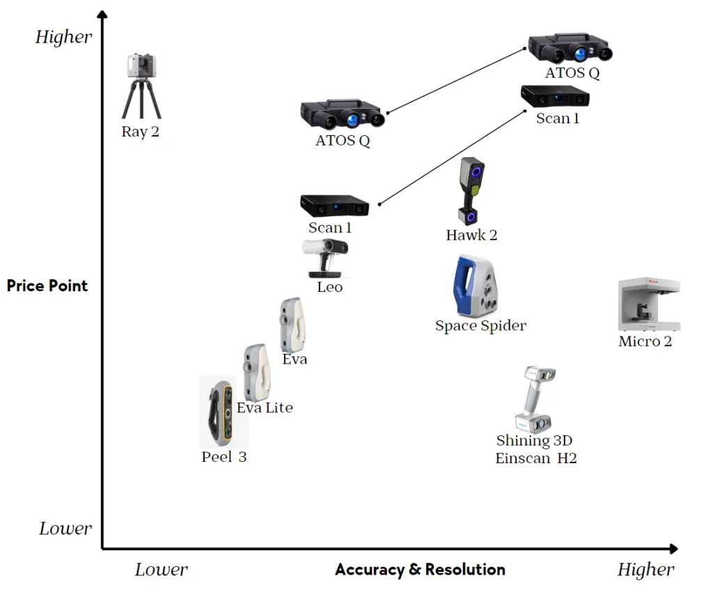 3D Scanner Price vs Accuracy & Resolution